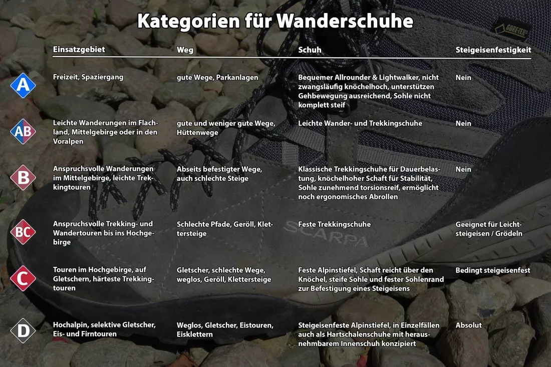 Kategorien für Wanderschuhe