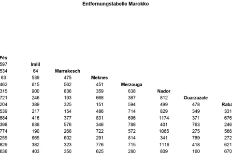 Entfernungstabelle Marokko